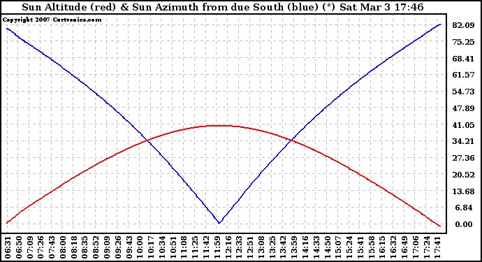 Solar PV/Inverter Performance Sun Altitude Angle & Azimuth Angle