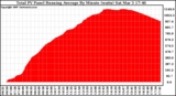 Solar PV/Inverter Performance Total PV Panel Running Average Power Output