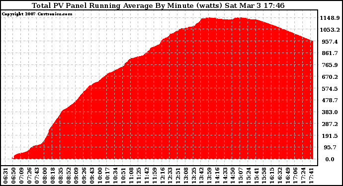 Solar PV/Inverter Performance Total PV Panel Running Average Power Output