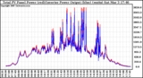 Solar PV/Inverter Performance PV Panel Power Output & Inverter Power Output
