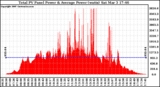 Solar PV/Inverter Performance Total PV Panel Power Output