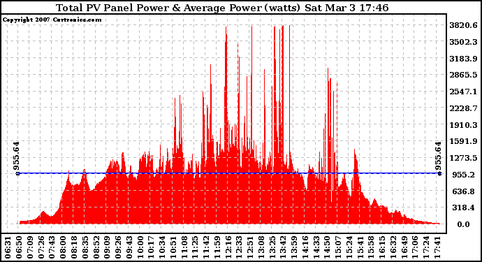 Solar PV/Inverter Performance Total PV Panel Power Output