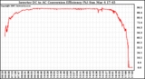 Solar PV/Inverter Performance Inverter DC to AC Conversion Efficiency