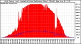 Solar PV/Inverter Performance Grid Power & Solar Radiation