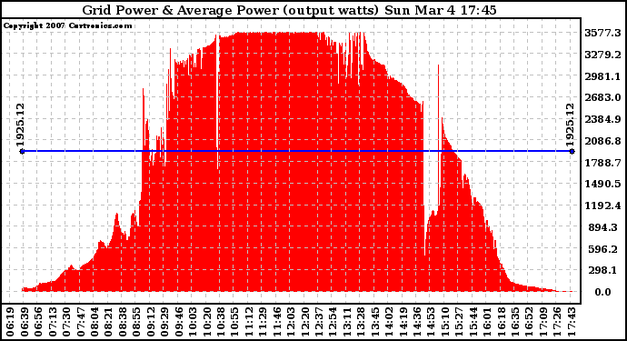 Solar PV/Inverter Performance Inverter Power Output