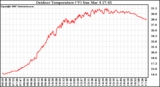 Solar PV/Inverter Performance Outdoor Temperature