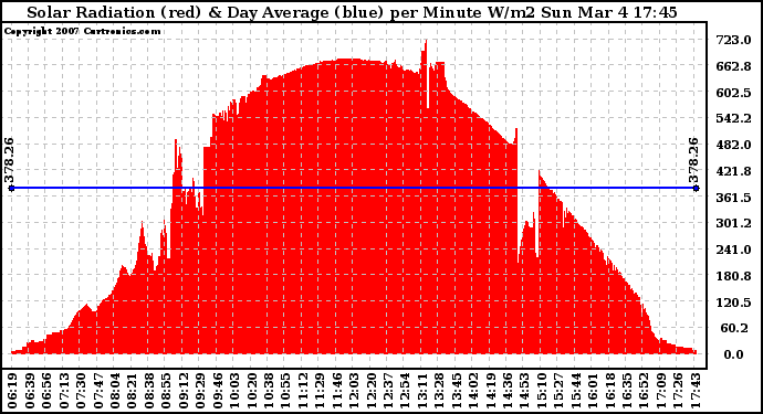 Solar PV/Inverter Performance Solar Radiation & Day Average per Minute