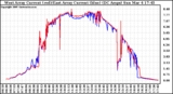 Solar PV/Inverter Performance Photovoltaic Panel Current Output