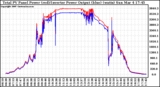 Solar PV/Inverter Performance PV Panel Power Output & Inverter Power Output