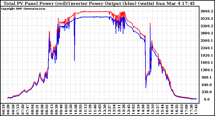 Solar PV/Inverter Performance PV Panel Power Output & Inverter Power Output