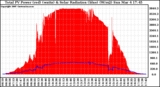 Solar PV/Inverter Performance Total PV Panel Power Output & Solar Radiation