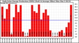 Solar PV/Inverter Performance Daily Solar Energy Production