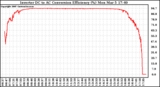 Solar PV/Inverter Performance Inverter DC to AC Conversion Efficiency