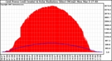 Solar PV/Inverter Performance Grid Power & Solar Radiation