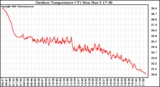 Solar PV/Inverter Performance Outdoor Temperature