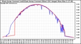 Solar PV/Inverter Performance Photovoltaic Panel Current Output