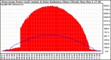 Solar PV/Inverter Performance West Array Power Output & Solar Radiation