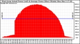 Solar PV/Inverter Performance West Array Actual & Average Power Output