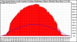 Solar PV/Inverter Performance East Array Power Output & Solar Radiation