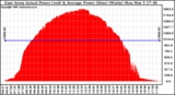 Solar PV/Inverter Performance East Array Actual & Average Power Output