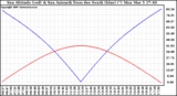 Solar PV/Inverter Performance Sun Altitude Angle & Azimuth Angle