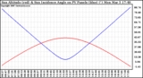 Solar PV/Inverter Performance Sun Altitude Angle & Sun Incidence Angle on PV Panels