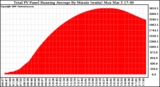 Solar PV/Inverter Performance Total PV Panel Running Average Power Output