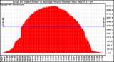 Solar PV/Inverter Performance Total PV Panel Power Output