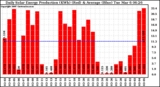 Solar PV/Inverter Performance Daily Solar Energy Production