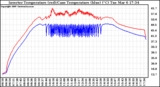 Solar PV/Inverter Performance Inverter Operating Temperature