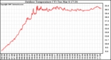 Solar PV/Inverter Performance Outdoor Temperature