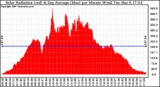 Solar PV/Inverter Performance Solar Radiation & Day Average per Minute