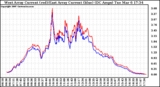 Solar PV/Inverter Performance Photovoltaic Panel Current Output