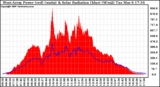 Solar PV/Inverter Performance West Array Power Output & Solar Radiation