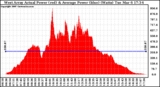 Solar PV/Inverter Performance West Array Actual & Average Power Output