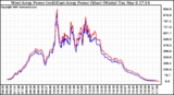 Solar PV/Inverter Performance Photovoltaic Panel Power Output