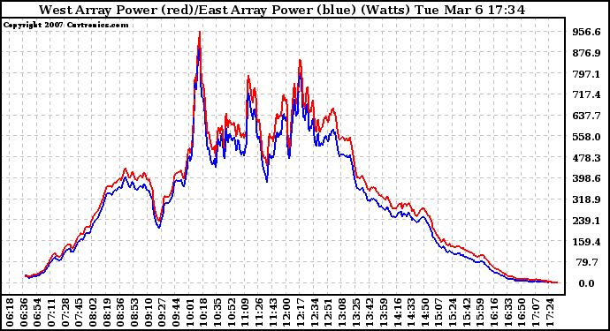 Solar PV/Inverter Performance Photovoltaic Panel Power Output