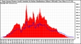 Solar PV/Inverter Performance East Array Power Output & Solar Radiation