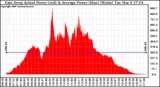 Solar PV/Inverter Performance East Array Actual & Average Power Output