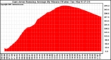 Solar PV/Inverter Performance East Array Running Average Power Output