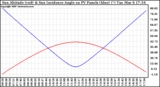 Solar PV/Inverter Performance Sun Altitude Angle & Sun Incidence Angle on PV Panels