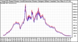 Solar PV/Inverter Performance PV Panel Power Output & Inverter Power Output