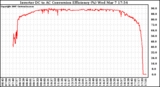 Solar PV/Inverter Performance Inverter DC to AC Conversion Efficiency