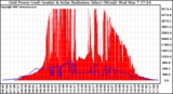 Solar PV/Inverter Performance Grid Power & Solar Radiation