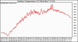 Solar PV/Inverter Performance Outdoor Temperature