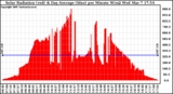 Solar PV/Inverter Performance Solar Radiation & Day Average per Minute