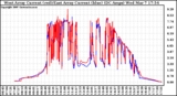 Solar PV/Inverter Performance Photovoltaic Panel Current Output