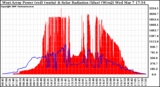 Solar PV/Inverter Performance West Array Power Output & Solar Radiation