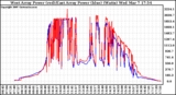 Solar PV/Inverter Performance Photovoltaic Panel Power Output