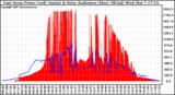 Solar PV/Inverter Performance East Array Power Output & Solar Radiation